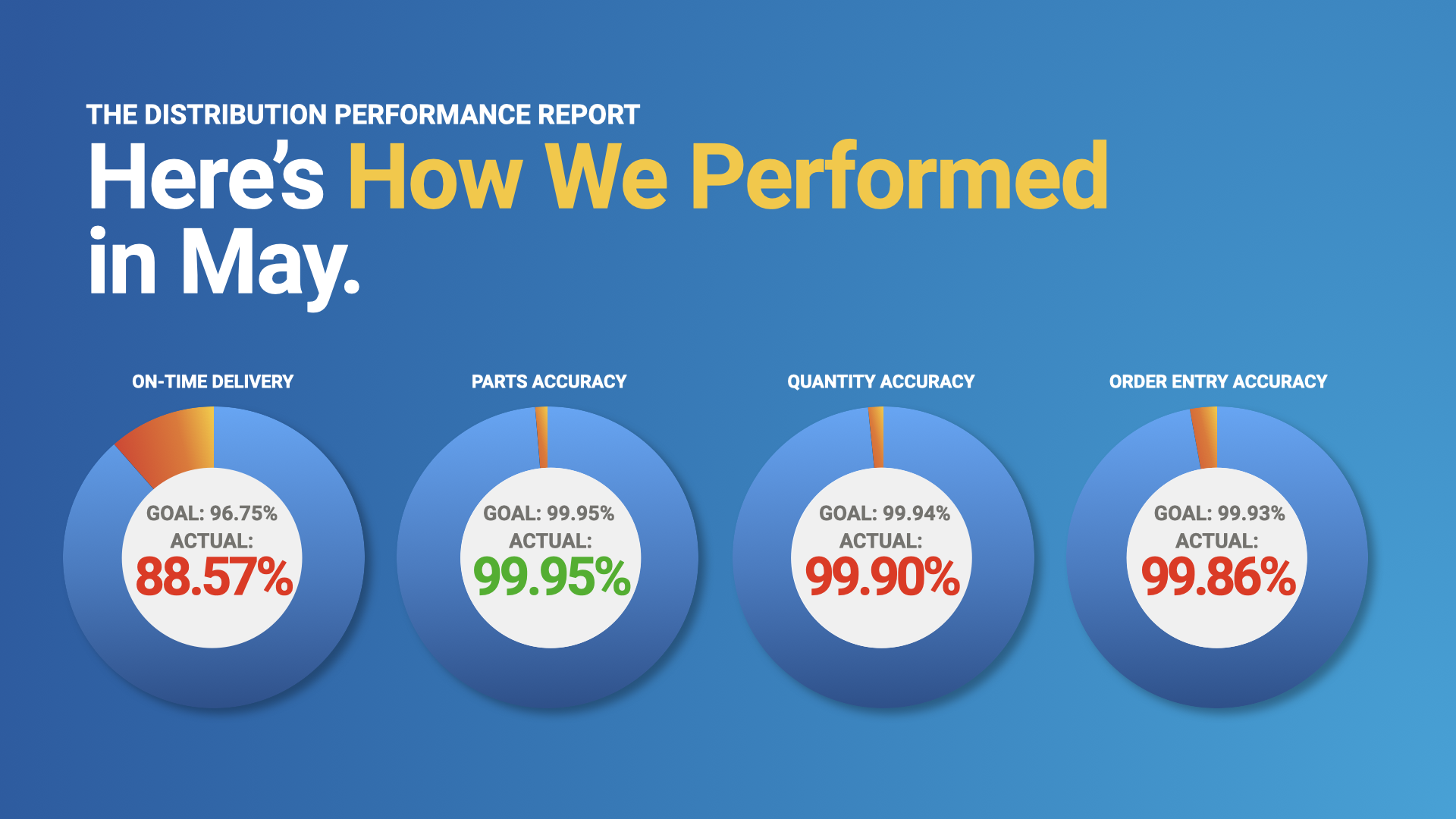 May-performance-metrics-2022
